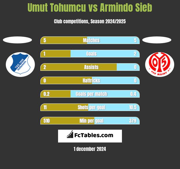 Umut Tohumcu vs Armindo Sieb h2h player stats