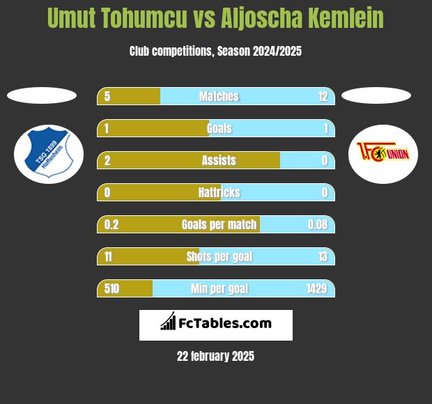 Umut Tohumcu vs Aljoscha Kemlein h2h player stats