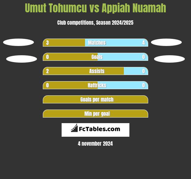 Umut Tohumcu vs Appiah Nuamah h2h player stats