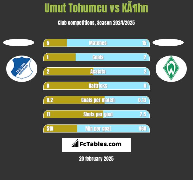 Umut Tohumcu vs KÃ¶hn h2h player stats