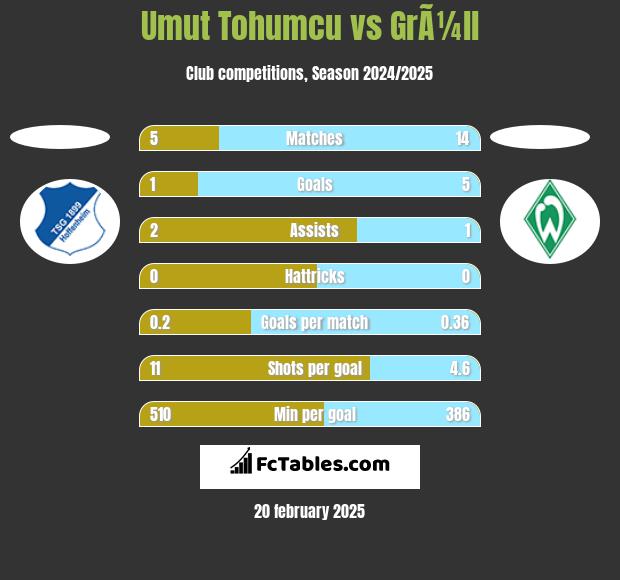 Umut Tohumcu vs GrÃ¼ll h2h player stats