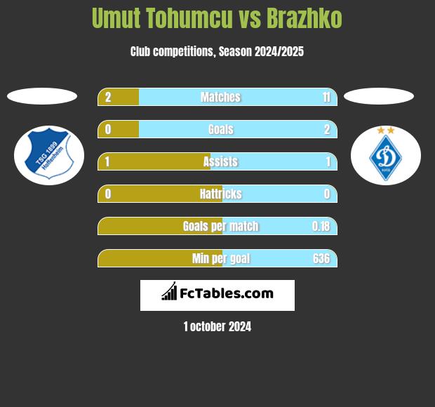 Umut Tohumcu vs Brazhko h2h player stats