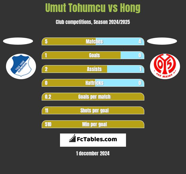 Umut Tohumcu vs Hong h2h player stats