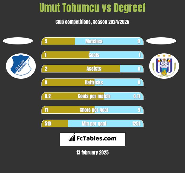 Umut Tohumcu vs Degreef h2h player stats