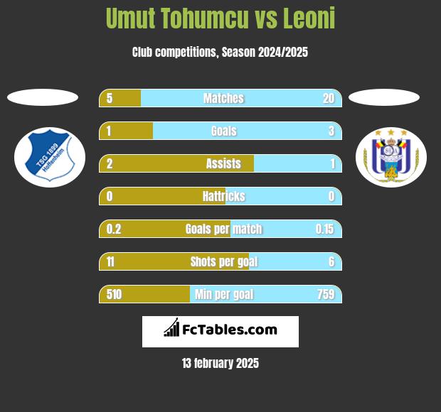 Umut Tohumcu vs Leoni h2h player stats