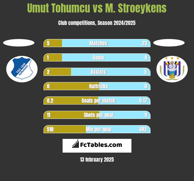 Umut Tohumcu vs M. Stroeykens h2h player stats