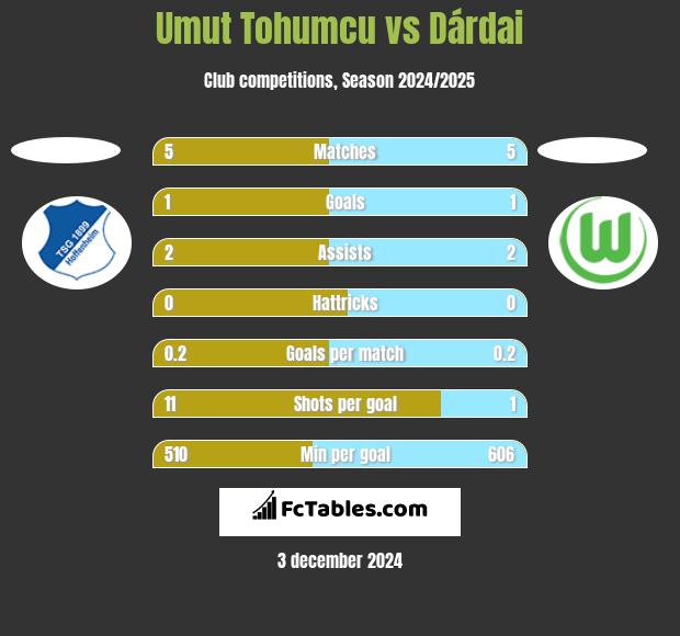 Umut Tohumcu vs Dárdai h2h player stats