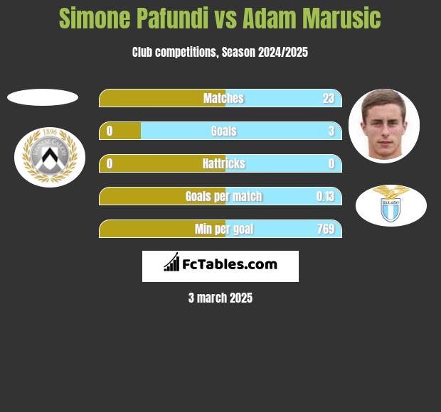 Simone Pafundi vs Adam Marusic h2h player stats