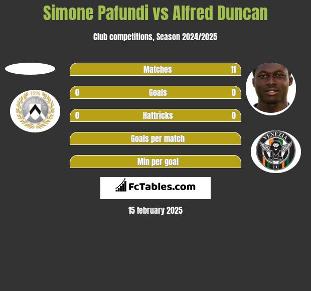 Simone Pafundi vs Alfred Duncan h2h player stats