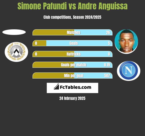 Simone Pafundi vs Andre Anguissa h2h player stats