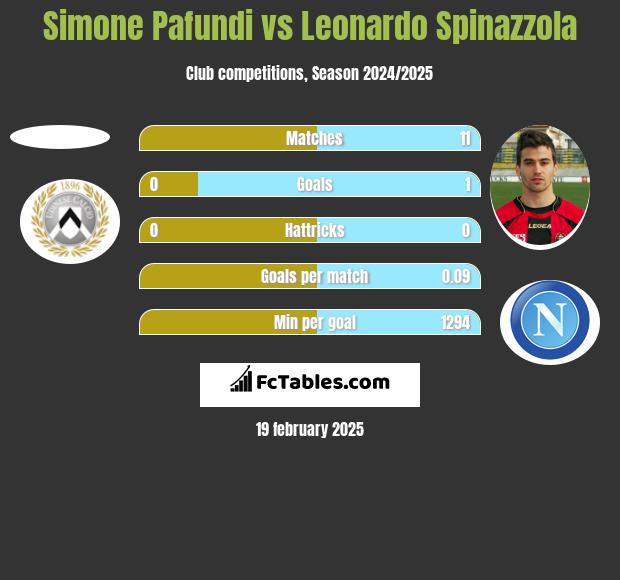 Simone Pafundi vs Leonardo Spinazzola h2h player stats