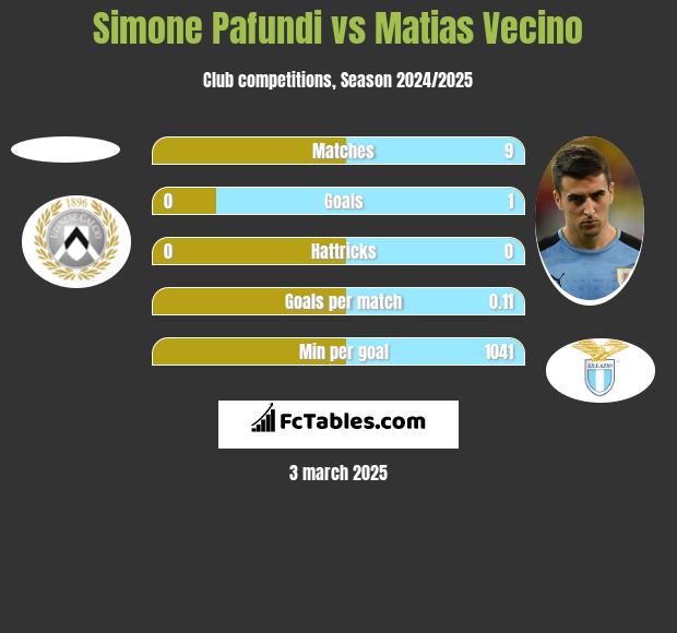 Simone Pafundi vs Matias Vecino h2h player stats