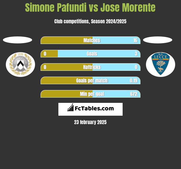 Simone Pafundi vs Jose Morente h2h player stats