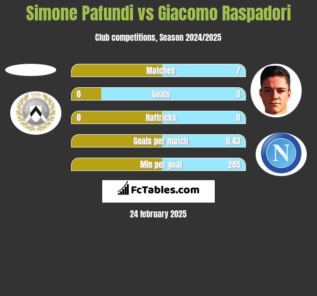 Simone Pafundi vs Giacomo Raspadori h2h player stats