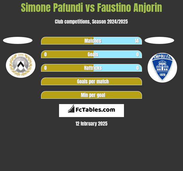 Simone Pafundi vs Faustino Anjorin h2h player stats