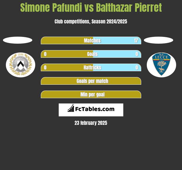 Simone Pafundi vs Balthazar Pierret h2h player stats