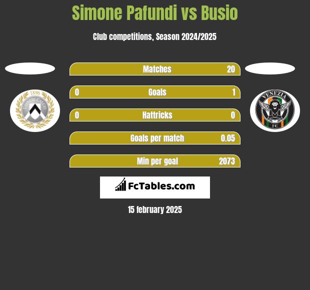 Simone Pafundi vs Busio h2h player stats