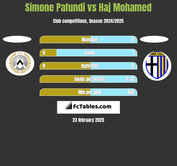 Simone Pafundi vs Haj Mohamed h2h player stats