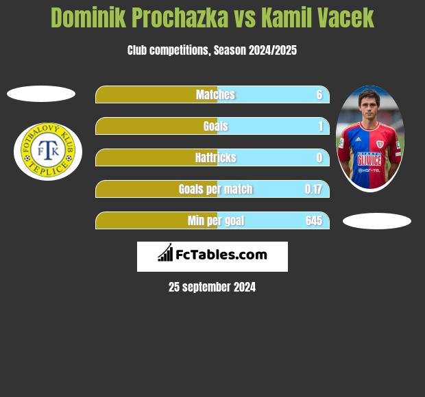 Dominik Prochazka vs Kamil Vacek h2h player stats