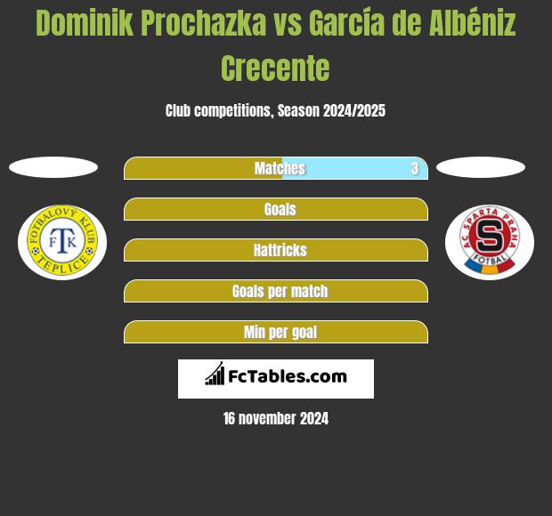 Dominik Prochazka vs García de Albéniz Crecente h2h player stats