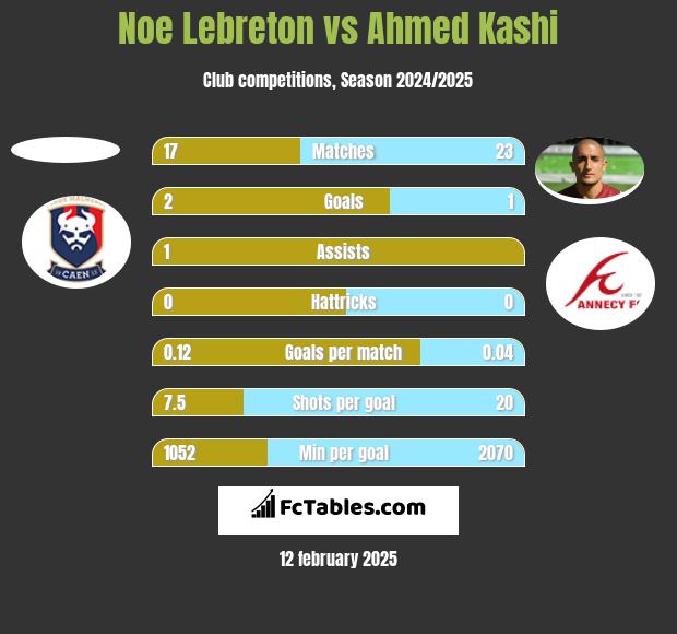 Noe Lebreton vs Ahmed Kashi h2h player stats