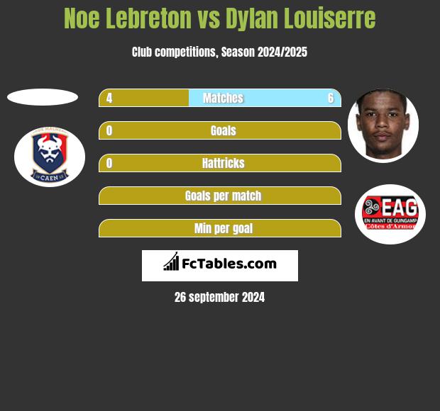 Noe Lebreton vs Dylan Louiserre h2h player stats