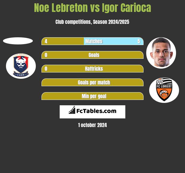 Noe Lebreton vs Igor Carioca h2h player stats