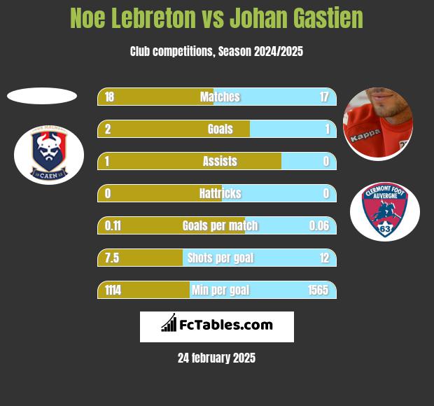 Noe Lebreton vs Johan Gastien h2h player stats