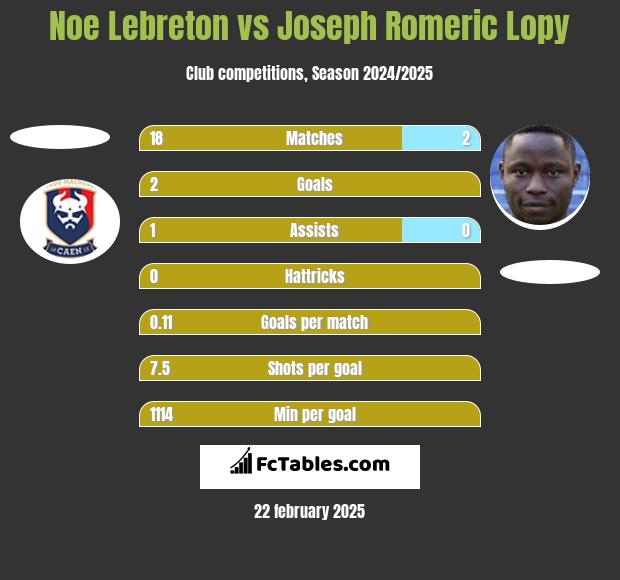 Noe Lebreton vs Joseph Romeric Lopy h2h player stats