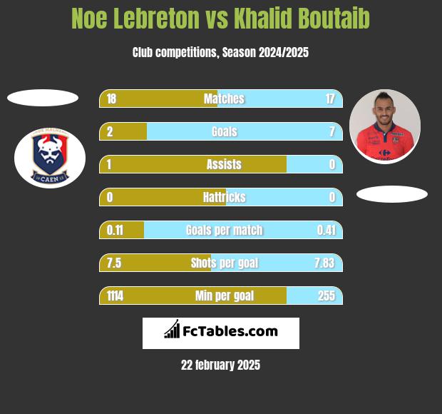 Noe Lebreton vs Khalid Boutaib h2h player stats