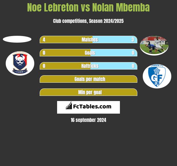 Noe Lebreton vs Nolan Mbemba h2h player stats