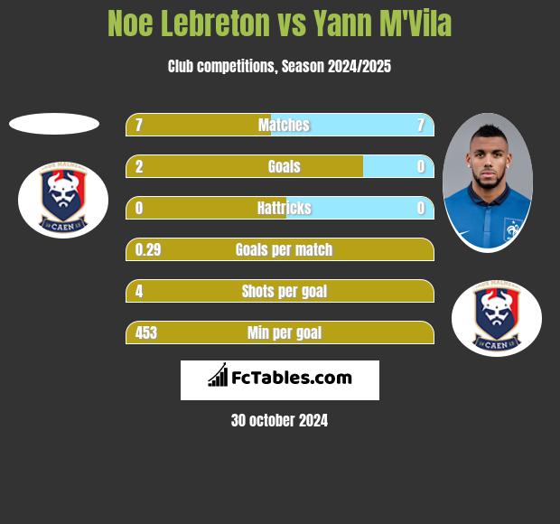 Noe Lebreton vs Yann M'Vila h2h player stats