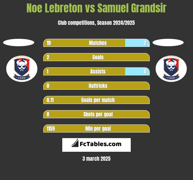 Noe Lebreton vs Samuel Grandsir h2h player stats