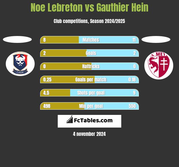 Noe Lebreton vs Gauthier Hein h2h player stats