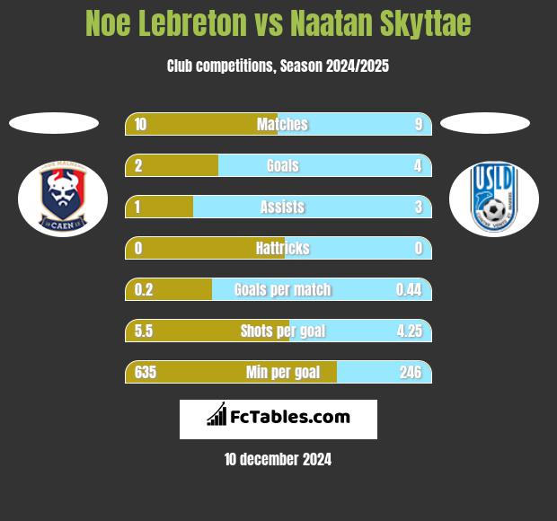 Noe Lebreton vs Naatan Skyttae h2h player stats