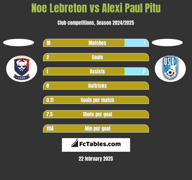 Noe Lebreton vs Alexi Paul Pitu h2h player stats