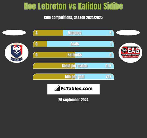 Noe Lebreton vs Kalidou Sidibe h2h player stats