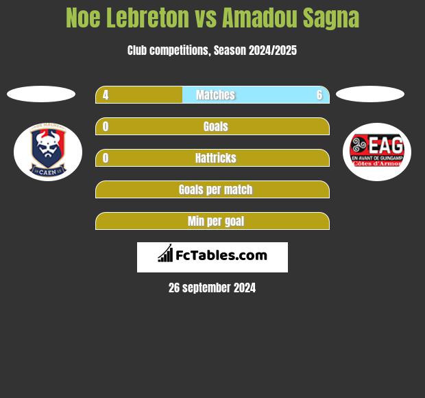 Noe Lebreton vs Amadou Sagna h2h player stats