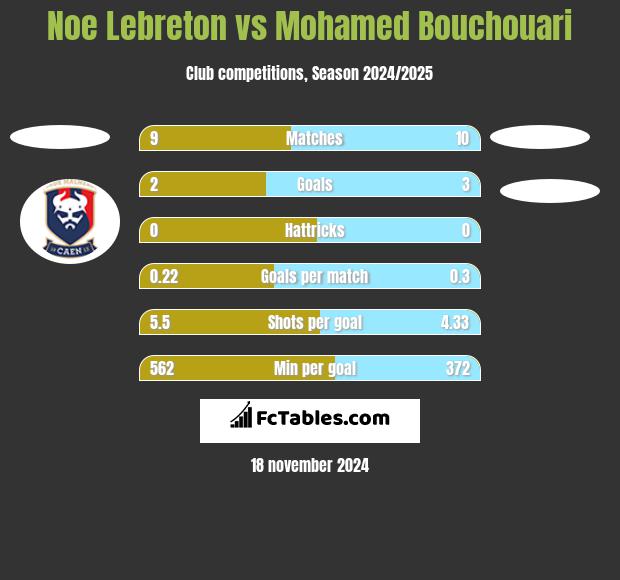 Noe Lebreton vs Mohamed Bouchouari h2h player stats