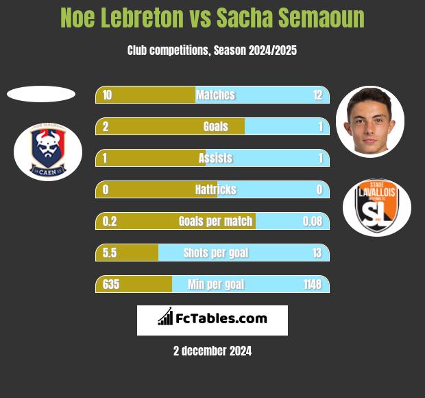 Noe Lebreton vs Sacha Semaoun h2h player stats