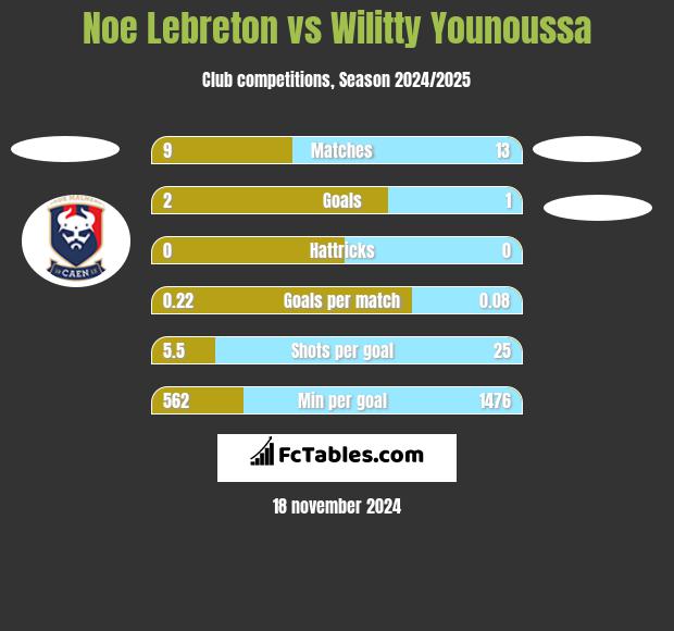 Noe Lebreton vs Wilitty Younoussa h2h player stats