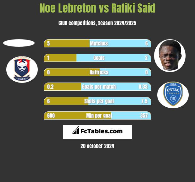 Noe Lebreton vs Rafiki Said h2h player stats