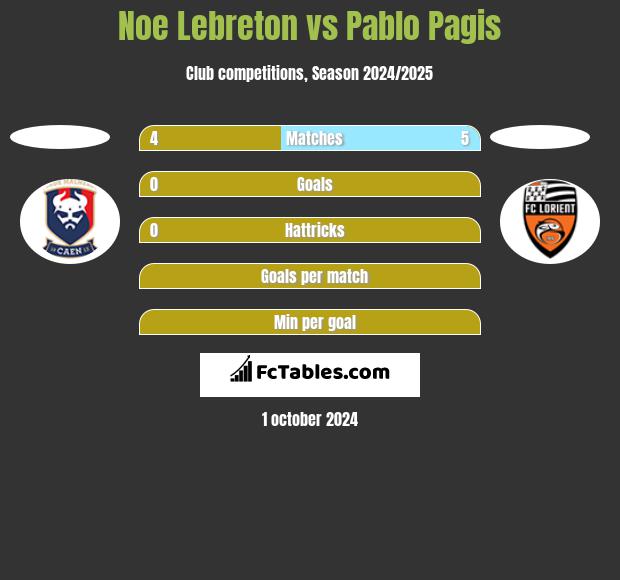 Noe Lebreton vs Pablo Pagis h2h player stats