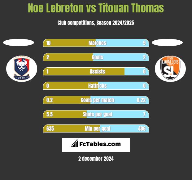 Noe Lebreton vs Titouan Thomas h2h player stats