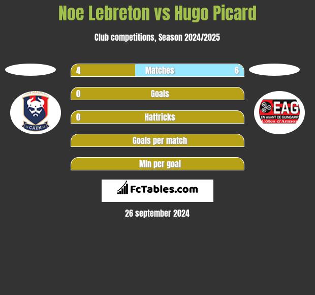 Noe Lebreton vs Hugo Picard h2h player stats