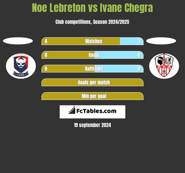 Noe Lebreton vs Ivane Chegra h2h player stats