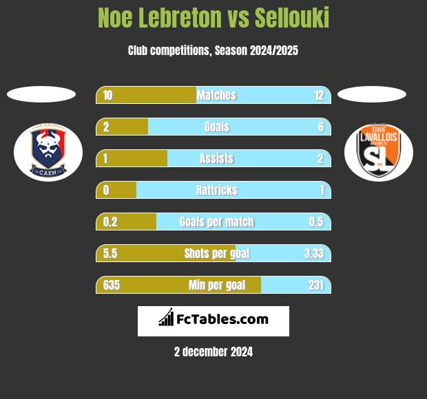 Noe Lebreton vs Sellouki h2h player stats