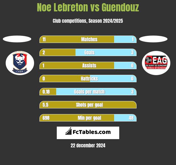 Noe Lebreton vs Guendouz h2h player stats