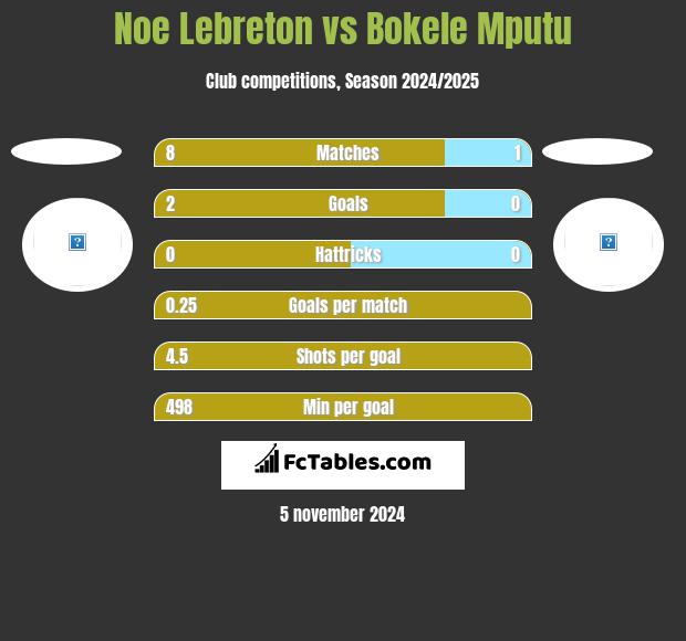 Noe Lebreton vs Bokele Mputu h2h player stats