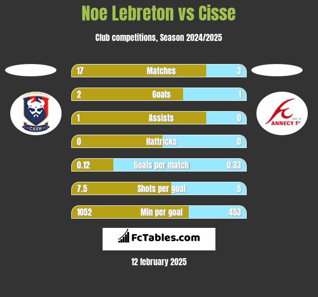 Noe Lebreton vs Cisse h2h player stats